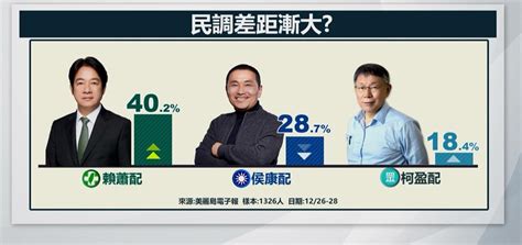 美麗島民調|美麗島民調／賴蕭站穩四成支持度 領先侯康11.5個百分。